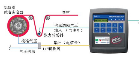 蒙特福Montalvo,蒙特福,蒙特福S4数字式张力控制器